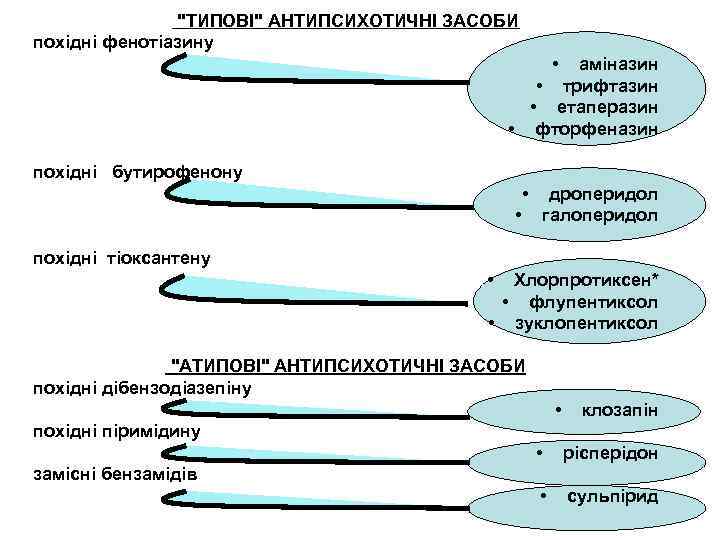  "ТИПОВІ" АНТИПСИХОТИЧНІ ЗАСОБИ похідні фенотіазину • аміназин • трифтазин • етаперазин • фторфеназин