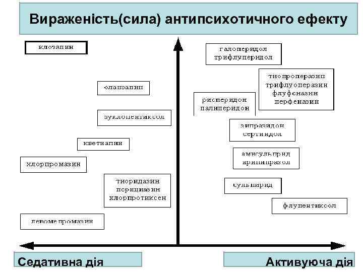 Вираженість(сила) антипсихотичного ефекту Седативна дія Активуюча дія 