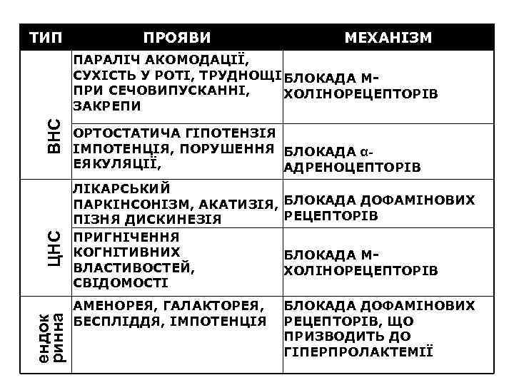 ТИП ПРОЯВИ МЕХАНІЗМ ендок ринна ЦНС ВНС ПАРАЛІЧ АКОМОДАЦІЇ, СУХІСТЬ У РОТІ, ТРУДНОЩІ БЛОКАДА