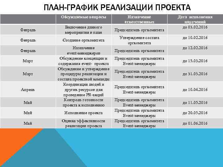 ПЛАН-ГРАФИК РЕАЛИЗАЦИИ ПРОЕКТА Обсуждаемые вопросы Февраль Включение данного мероприятия в план Председатель оргкомитета Февраль