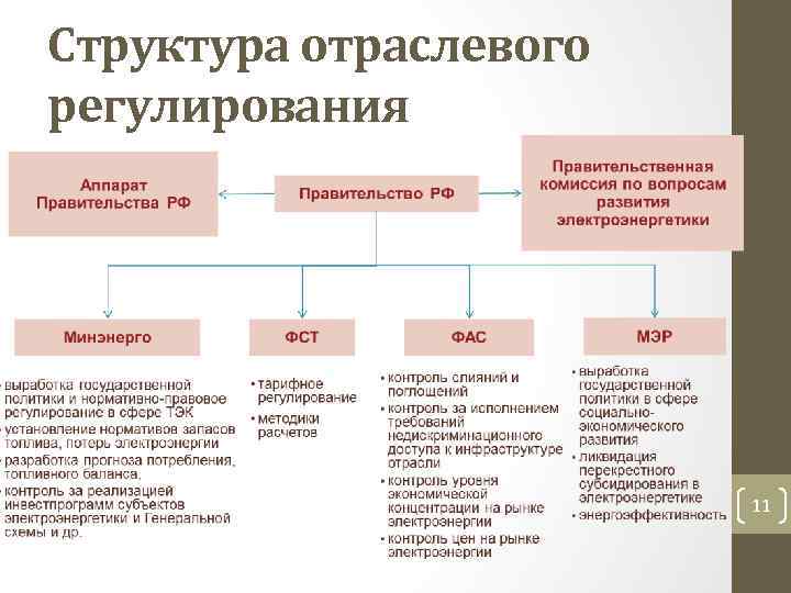Структура отраслевого регулирования 11 