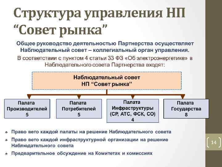Структура управления НП “Совет рынка” 14 