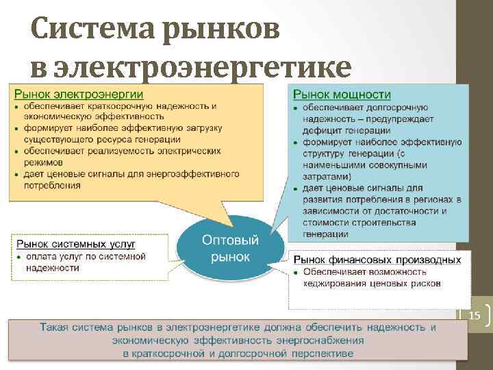 Система рынков в электроэнергетике 15 