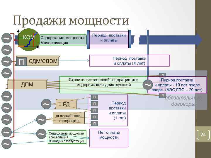 Продажи мощности 24 
