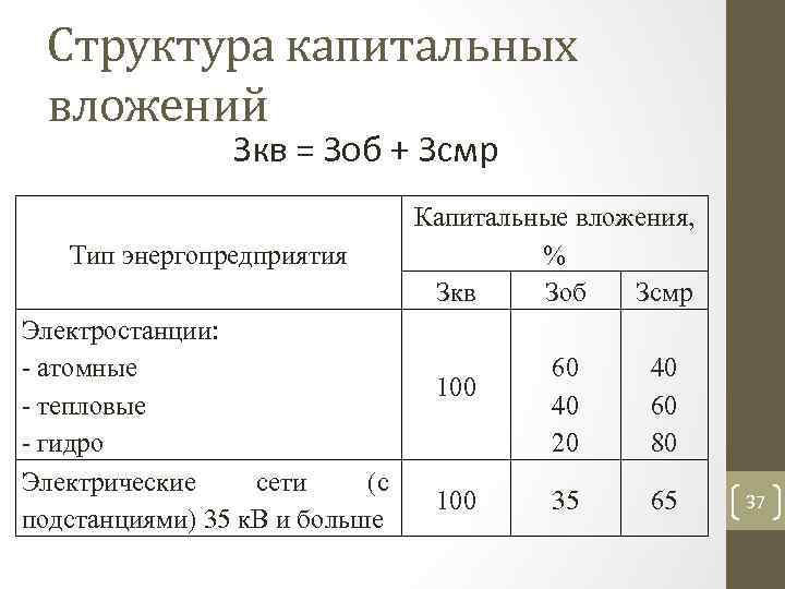 Структура капитальных вложений Зкв = Зоб + Зсмр Тип энергопредприятия Электростанции: - атомные -