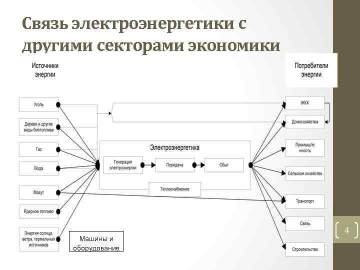 Связь электроэнергетики с другими секторами экономики Машины и оборудование 4 