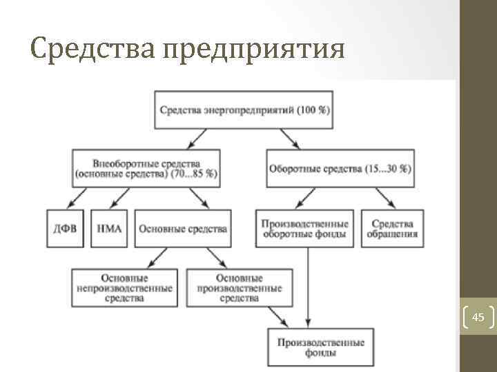 Средство структура. Основные фонды энергопредприятия. Основные средства это. Основные средства и оборотные средства. Состав основного капитала энергопредприятия.