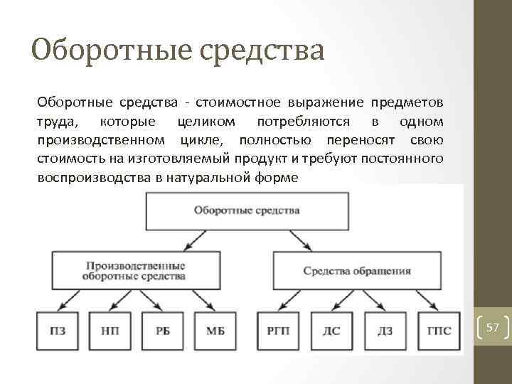 Оборотные средства стоимостное выражение предметов труда, которые целиком потребляются в одном производственном цикле, полностью
