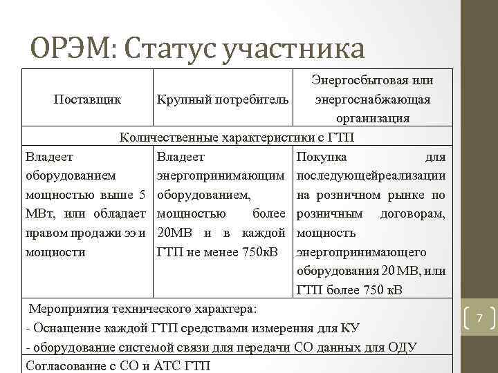 ОРЭМ: Статус участника Энергосбытовая или Поставщик Крупный потребитель энергоснабжающая организация Количественные характеристики с ГТП