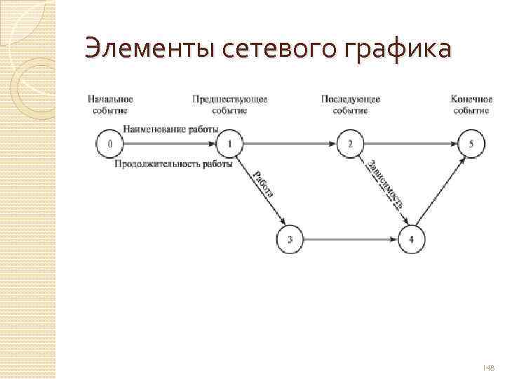 Определите длительность проекта сетевой график которого изображен на рисунке