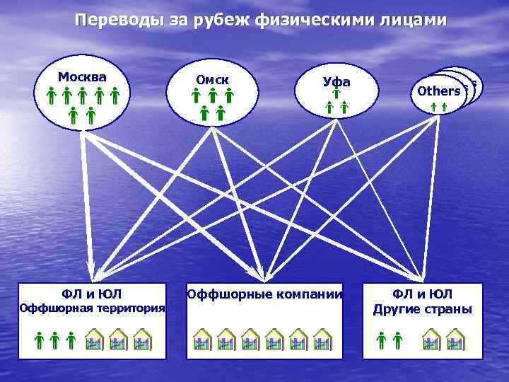 Переводы за рубеж физическими лицами Москва ФЛ и ЮЛ Оффшорная территория Омск Уфа Оффшорные