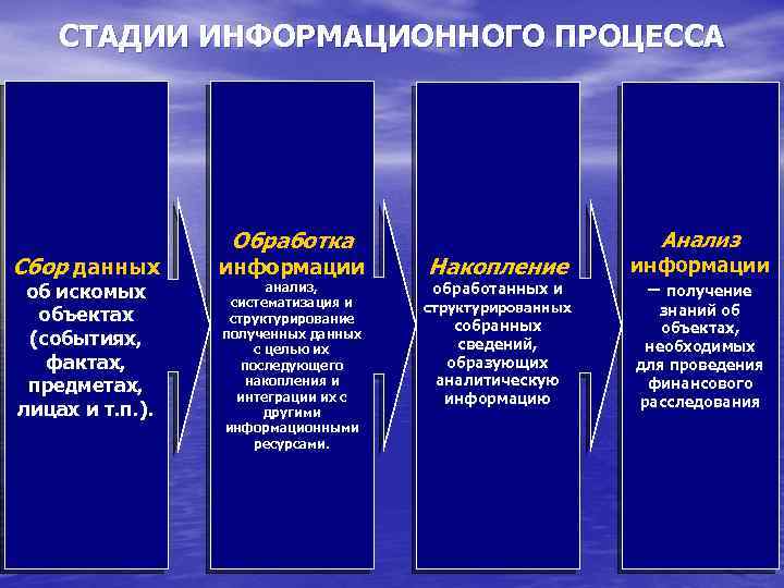 СТАДИИ ИНФОРМАЦИОННОГО ПРОЦЕССА Сбор данных об искомых объектах (событиях, фактах, предметах, лицах и т.