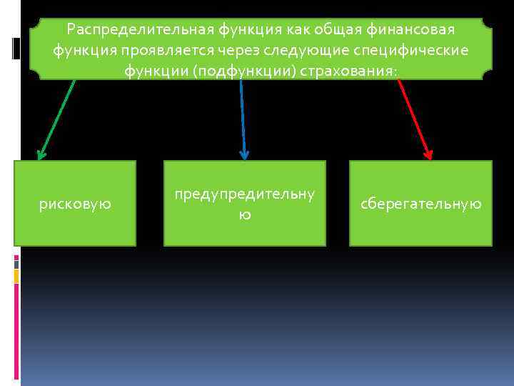 Распределительная функция как общая финансовая функция проявляется через следующие специфические функции (подфункции) страхования: рисковую