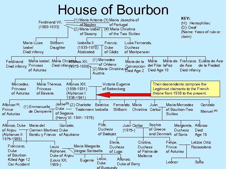 House of Bourbon (1) Maria Antonia (3) Maria Josepha of of Naples of Portugal