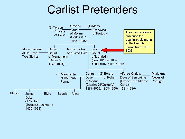 Carlist Pretenders (2) Teresa, Princess of Beira Maria Carolina of Bourbon. Two Sicilies Charles