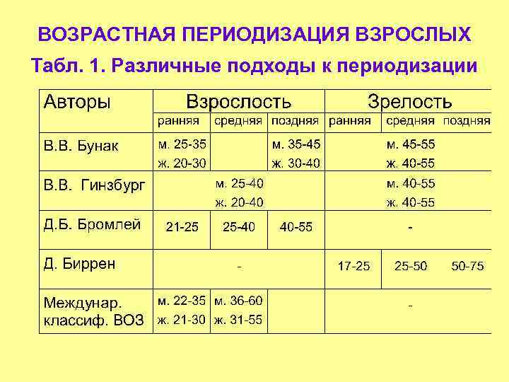 3 схемы возрастной периодизации