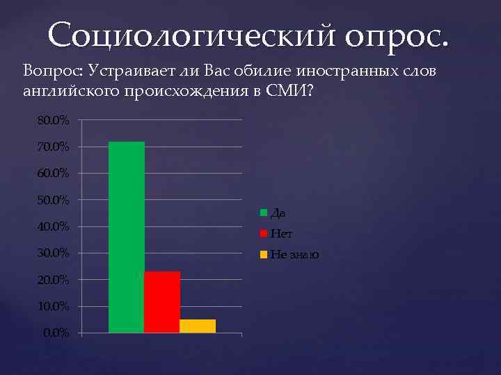 Слова современной речи. Социальный опрос. Англицизмы социологический опрос. Англицизмы в современной речи. Заимствованные слова в СМИ.