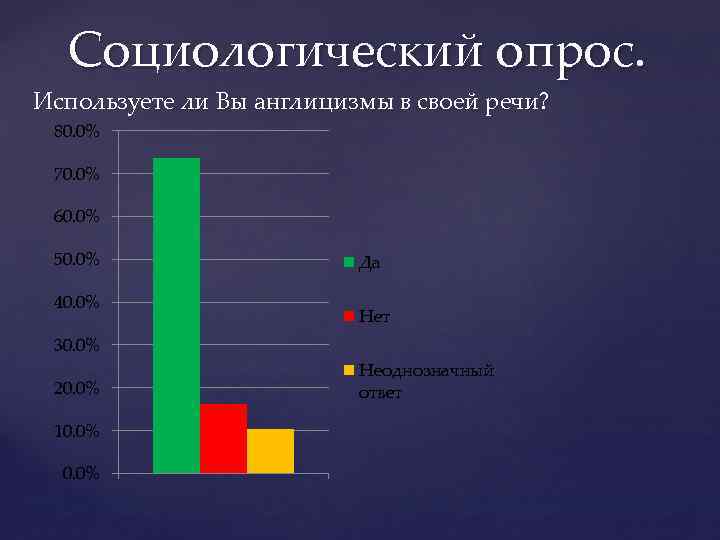 Социологический опрос. Используете ли Вы англицизмы в своей речи? 80. 0% 70. 0% 60.