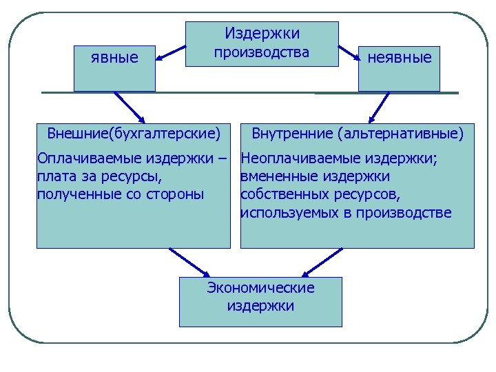 Издержки явные производства Внешние(бухгалтерские) неявные Внутренние (альтернативные) Оплачиваемые издержки – Неоплачиваемые издержки; плата за