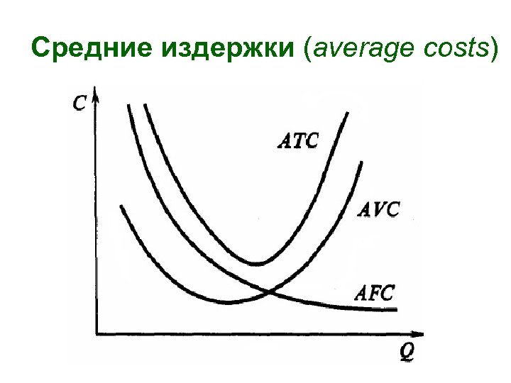 Средние издержки (average costs) 
