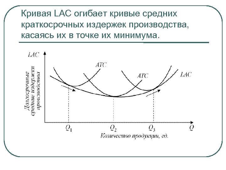 Кривая LAC огибает кривые средних краткосрочных издержек производства, касаясь их в точке их минимума.