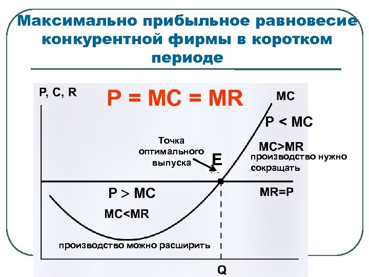 Максимально прибыльное равновесие конкурентной фирмы в коротком периоде Р = МС = MR P