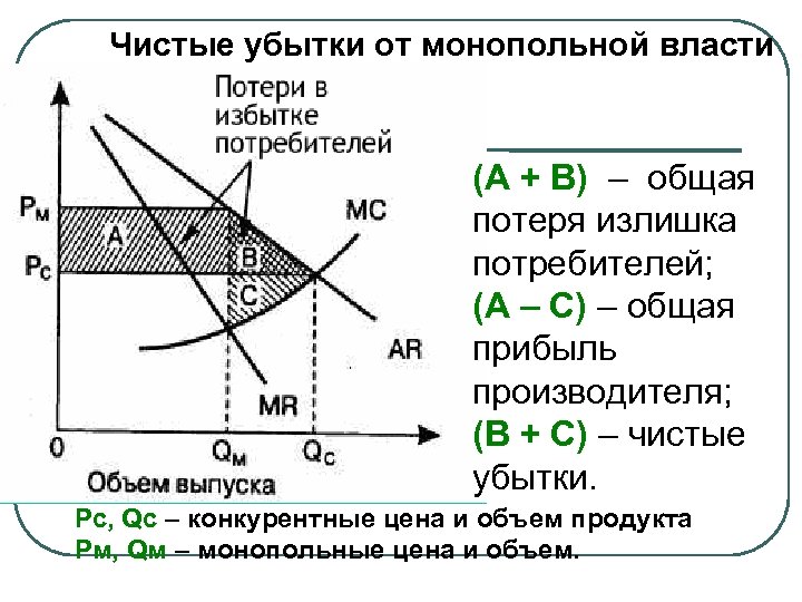 Чистые убытки от монопольной власти (А + В) – общая потеря излишка потребителей; (А