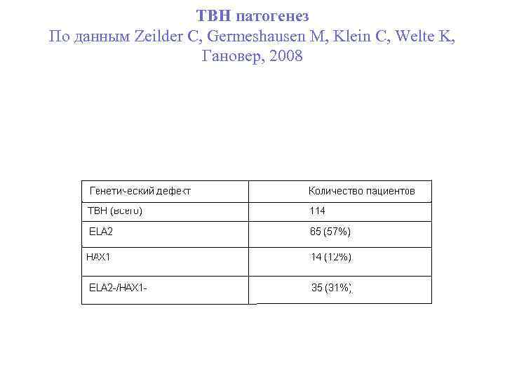 ТВН патогенез По данным Zeilder C, Germeshausen M, Klein C, Welte K, Гановер, 2008