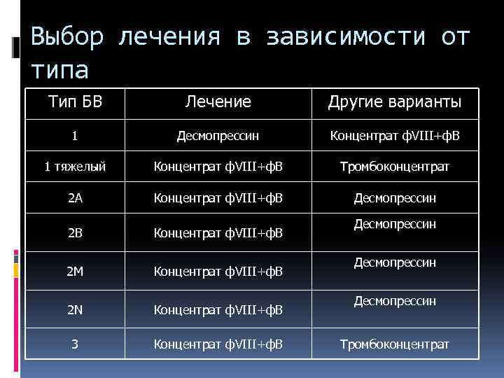 Выбор лечения в зависимости от типа Тип БВ Лечение Другие варианты 1 Десмопрессин Концентрат