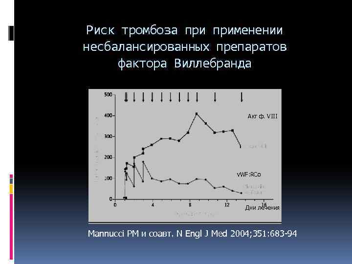 Риск тромбоза. Болезнь Виллебранда статистика. Фактор Виллебранда препарат. Синдром Шарко Виллебранда.