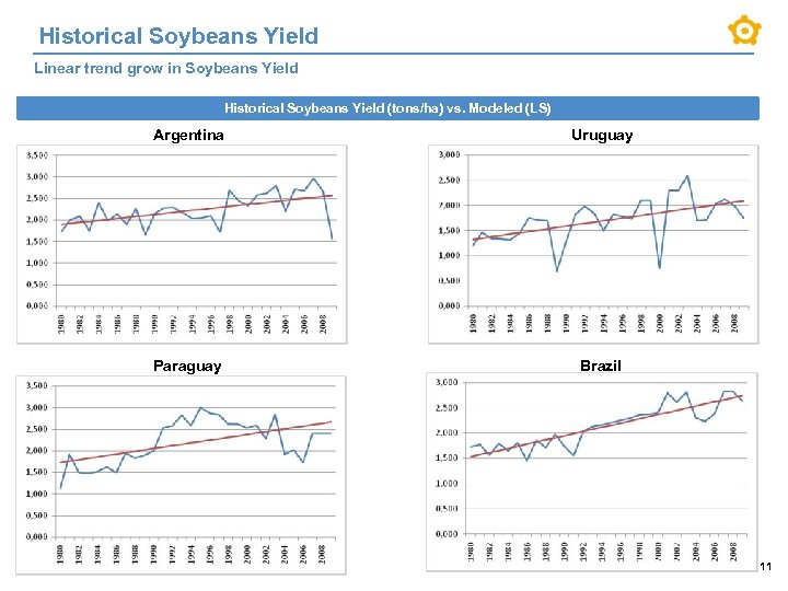 Historical Soybeans Yield Linear trend grow in Soybeans Yield Historical Soybeans Yield (tons/ha) vs.