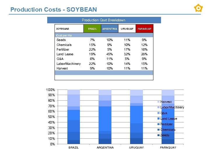 Production Costs - SOYBEAN Production Cost Breakdown SOYBEANS BRAZIL ARGENTINA URUGUAY PARAGUAY 7% 15%