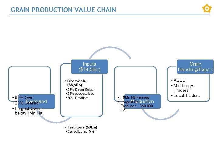 GRAIN PRODUCTION VALUE CHAIN Inputs ($14, 5 Bn) Grain Handling/Export • Chemicals ($6, 5