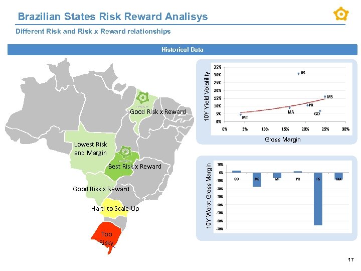 Brazilian States Risk Reward Analisys Different Risk and Risk x Reward relationships Good Risk