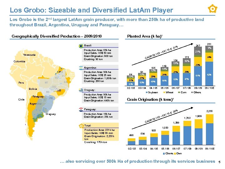 Los Grobo: Sizeable and Diversified Lat. Am Player Los Grobo is the 2 nd