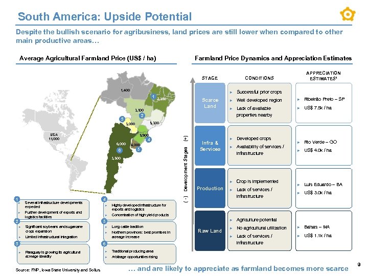 South America: Upside Potential Despite the bullish scenario for agribusiness, land prices are still