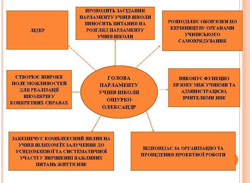 ЛІДЕР СТВОРЮЄ ШИРОКЕ ПОЛЕ МОЖЛИВОСТЕЙ ДЛЯ РЕАЛІЗАЦІЇ ШКОЛЯРІВ У КОНКРЕТНИХ СПРАВАХ ПРОВОДИТЬ ЗАСІДАННЯ ПАРЛАМЕНТУ