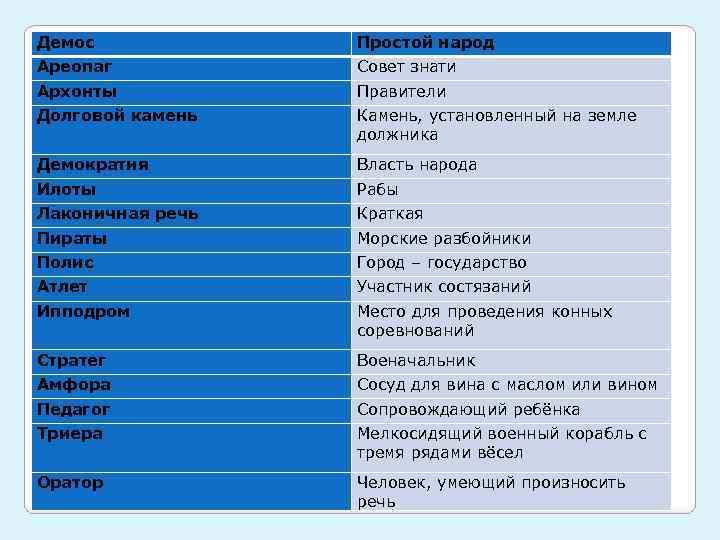 Демос Простой народ Ареопаг Совет знати Архонты Правители Долговой камень Камень, установленный на земле