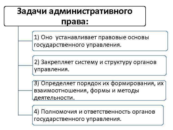 Задачи правовой системы. Задачи стоящие перед административно-правовой нормой.. Задачи ап как отрасли права. Задачи административного права. Назовите основные задачи административного права.