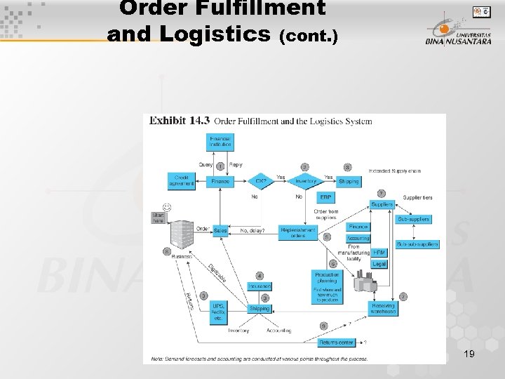 Order Fulfillment and Logistics (cont. ) 19 
