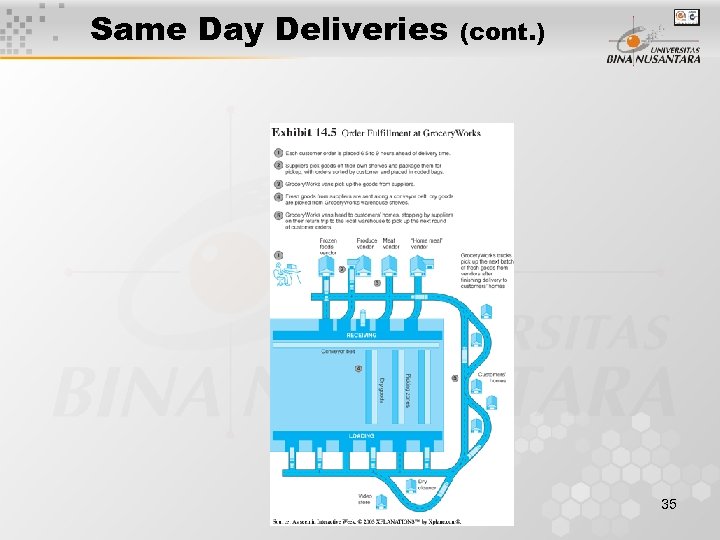 Same Day Deliveries (cont. ) 35 