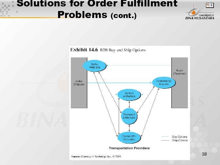 Solutions for Order Fulfillment Problems (cont. ) 38 