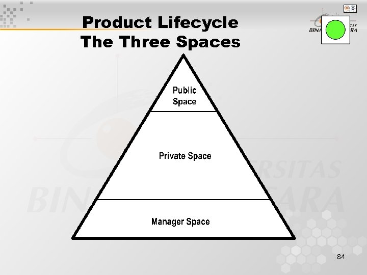 Product Lifecycle Three Spaces 84 