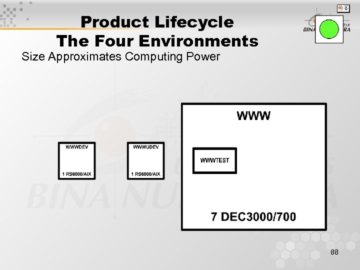 Product Lifecycle The Four Environments Size Approximates Computing Power 88 