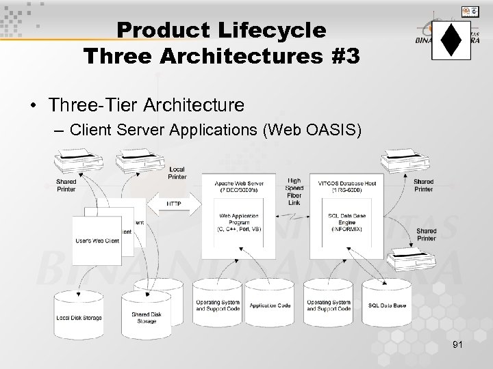 Product Lifecycle Three Architectures #3 • Three-Tier Architecture – Client Server Applications (Web OASIS)