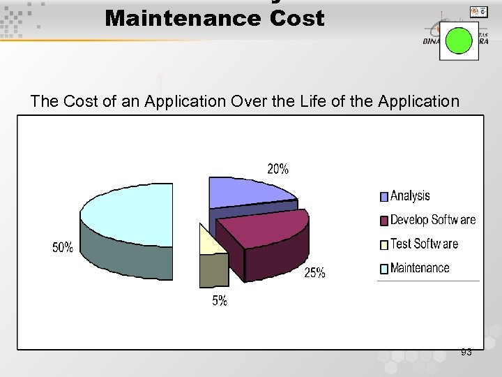 Maintenance Cost The Cost of an Application Over the Life of the Application 93