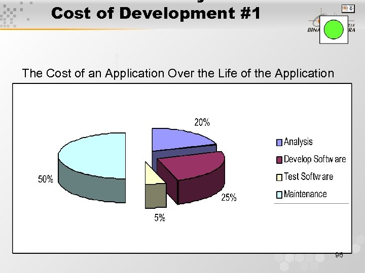 Cost of Development #1 The Cost of an Application Over the Life of the