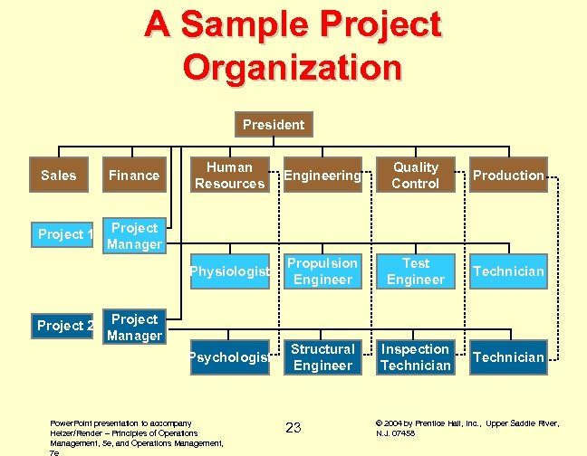 A Sample Project Organization President Project 1 Engineering Quality Control Production Propulsion Engineer Test