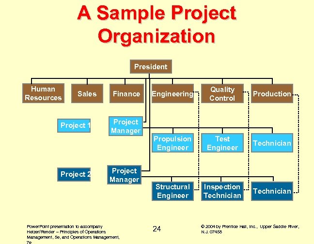 A Sample Project Organization President Human Resources Project 1 Project 2 Finance Engineering Quality