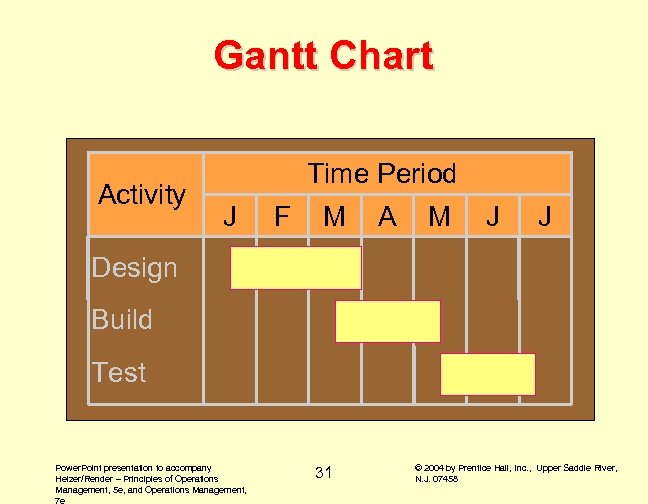 Gantt Chart Activity Time Period J F M A M J J Design Build